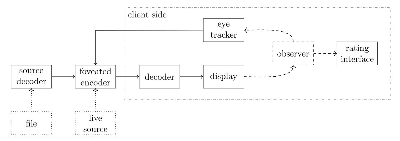 Block diagram: source decoder feeding a foveated encoder, which streams to a client-side decoder and display, with an eye tracker feeding fixation data back to the encoder