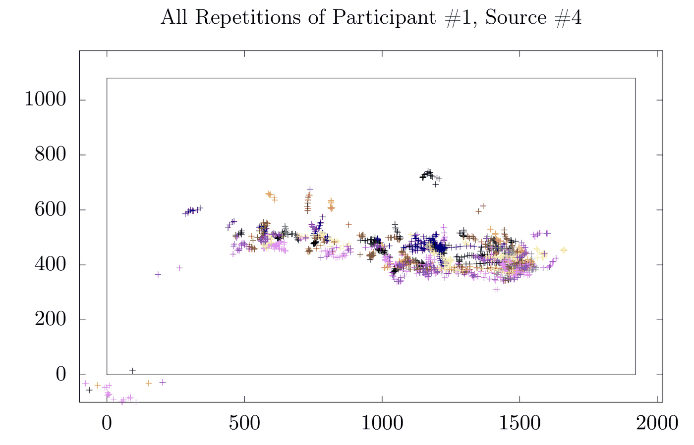 Scatterplot of fixation points tightly clustered in a horizontal band across the middle of the frame