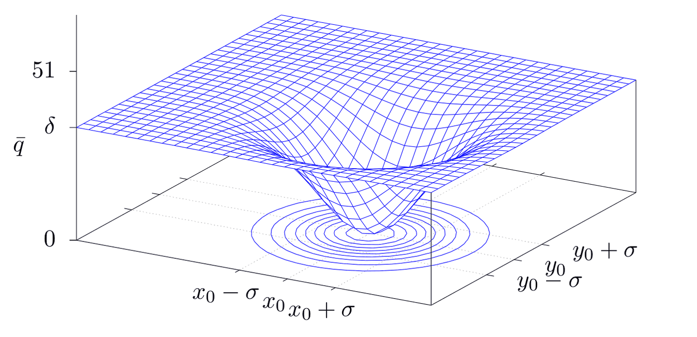 3D plot of the quality offset function: a Gaussian well dipping to zero at the fixation point and flattening out at delta everywhere else