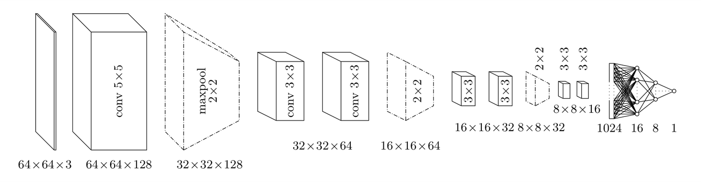 Diagram of the Patchnet architecture: a 64x64x3 input passing through conv and maxpool stages down to 8x8x16, then a fully connected head of 1024, 16, 8 and 1 neurons